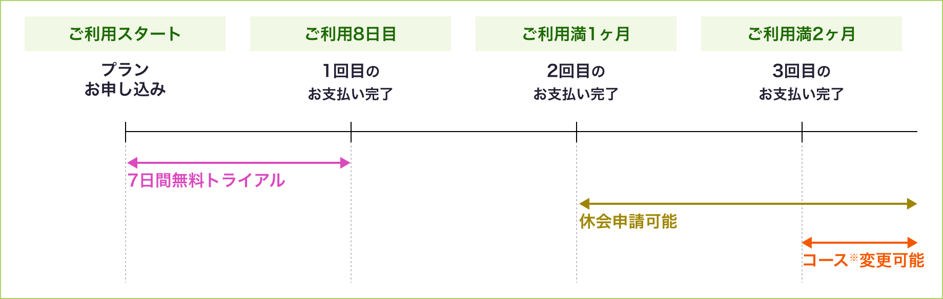 サービス利用開始から2か月間までの支払い完了と、7日間無料トライアル期間、およびコース変更、休会申請がいつから可能になるかを示す時系列図
