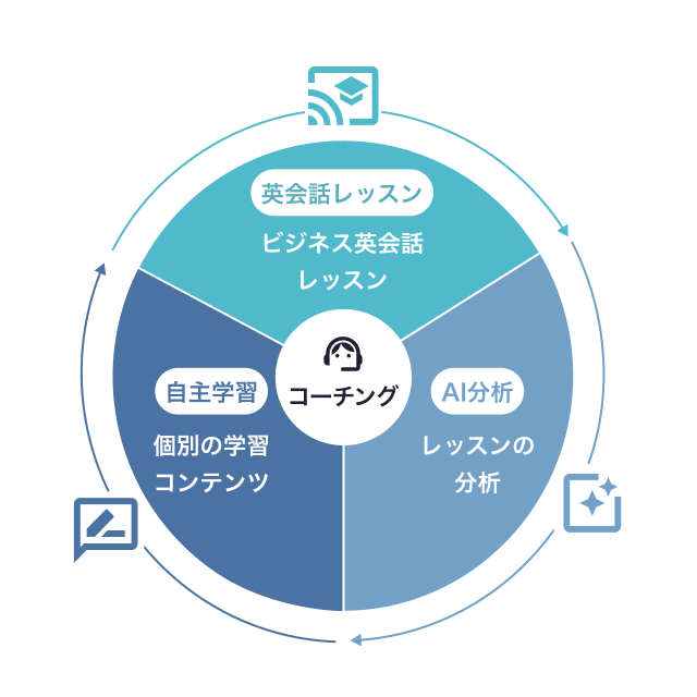 真ん中にあるコーチングを中心に、英会話レッスン、AI分析(レッスンの分析)、自主学習(個別の学習コンテンツ)の3つの要素が循環的に連携する学習サイクル図。