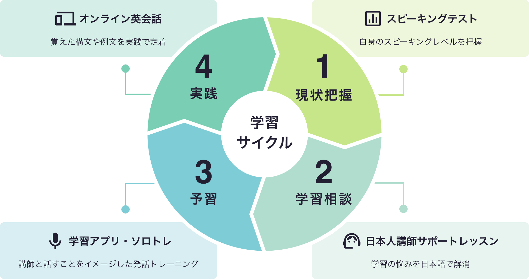 レアジョブ英会話の学習サイクルを示す図。各ステップは現状把握、学習相談、予習、実践の4つで、矢印でつながっています