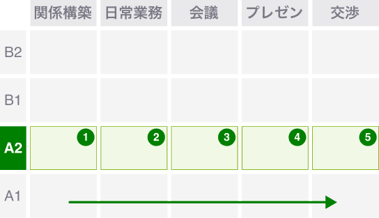 テーマ横断ルートの学習マップ。同じレベルで5つのビジネステーマを横断して進めるイメージ